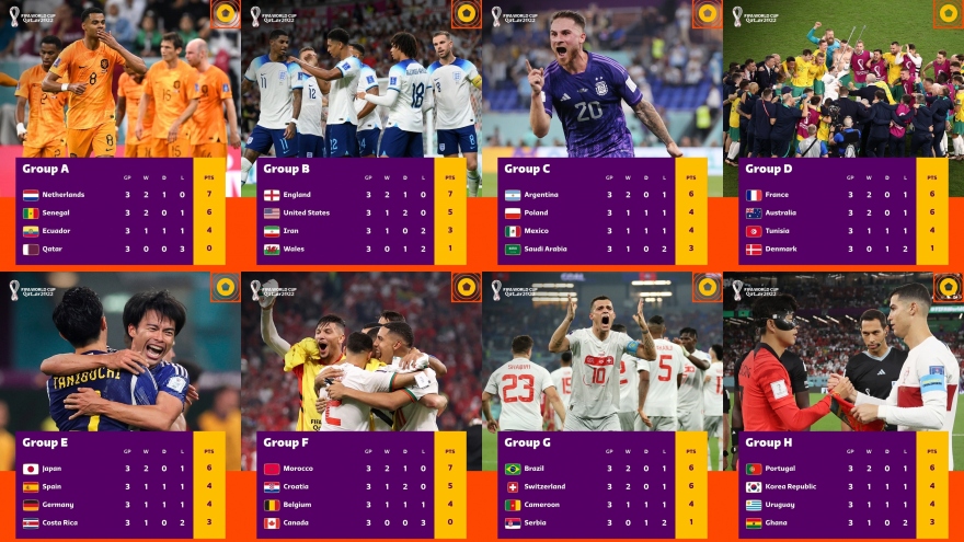 Bảng xếp hạng World Cup 2022: Không đội nào có thành tích toàn thắng
